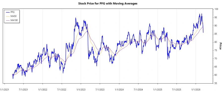 PFG Stock Performance Chart