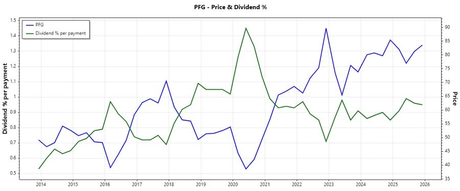 Stock Dividend Chart