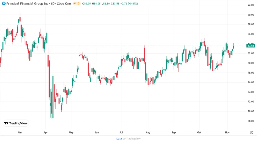 Price Development Chart