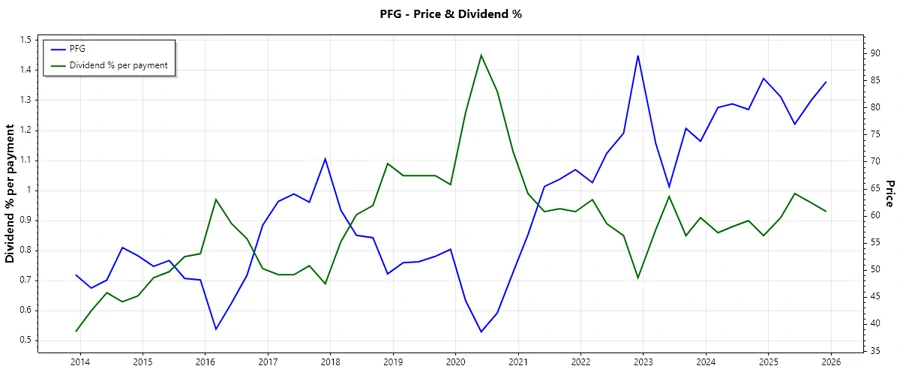 Dividend history chart