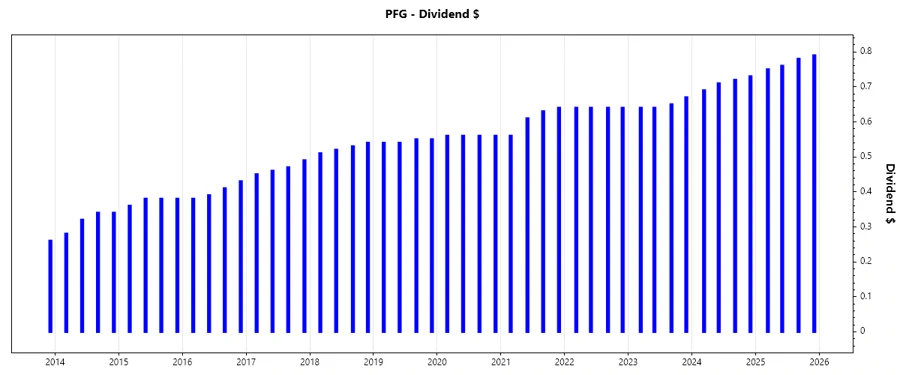 Dividend growth chart