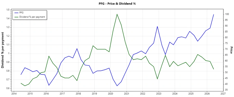 Dividend History Chart