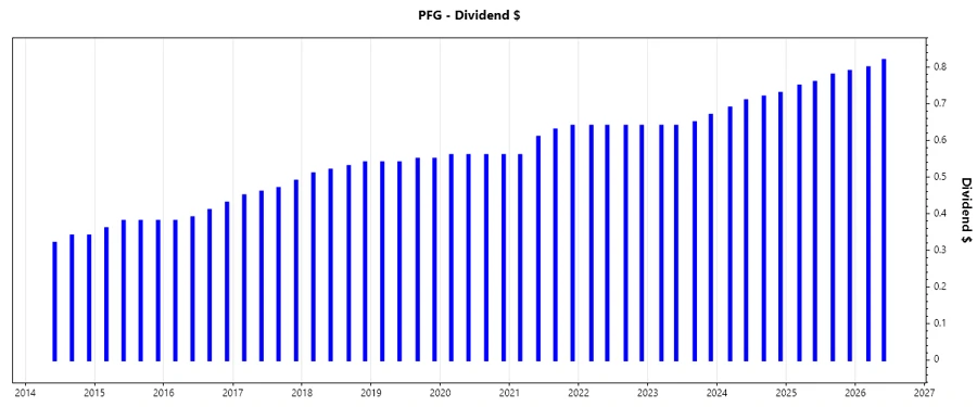 Dividend Growth Chart