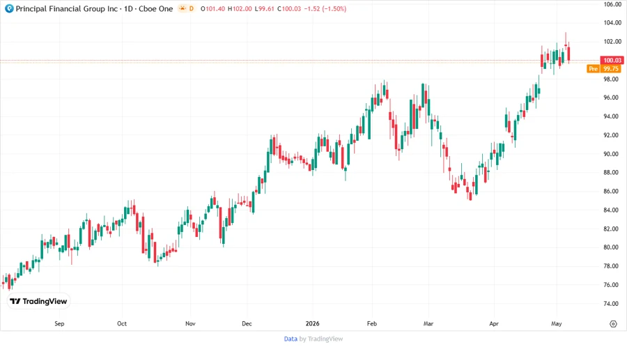 Stock Price Development Chart