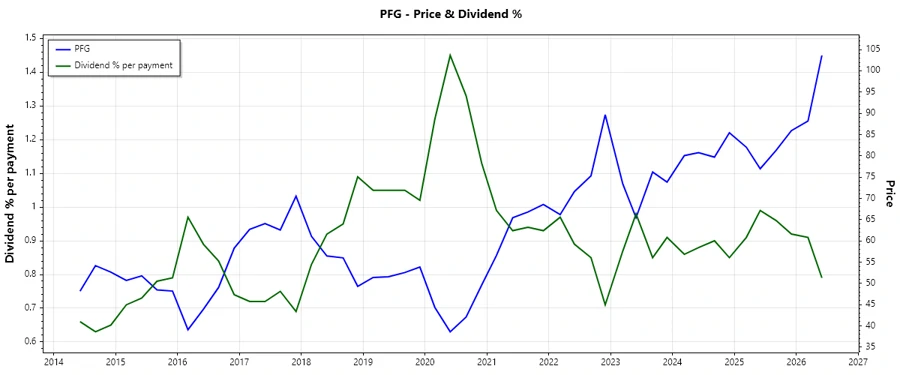 Dividend History Chart