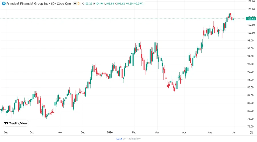 Price Development Chart
