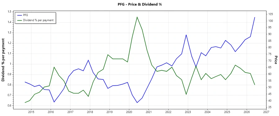 Stock Chart with Dividend History