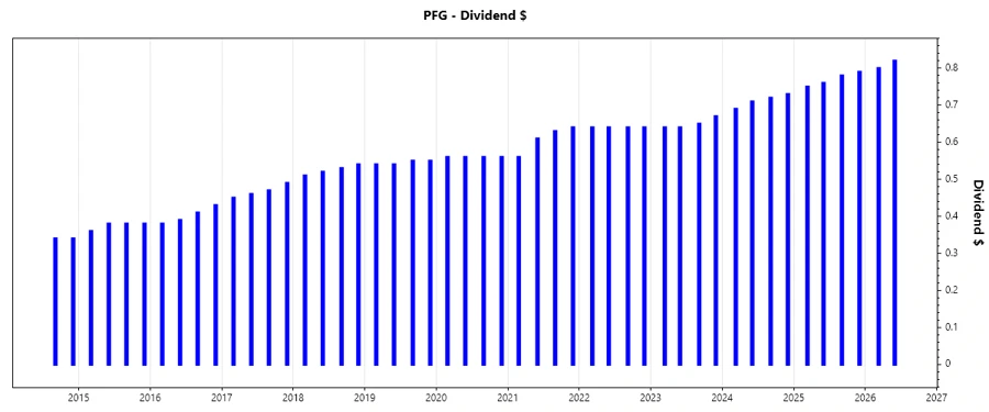 Stock Chart with Dividend Growth