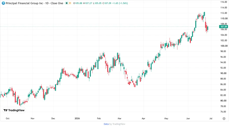 Stock Price Development