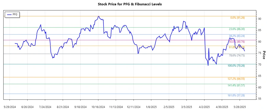 Stock chart of Principal Financial Group, Inc.