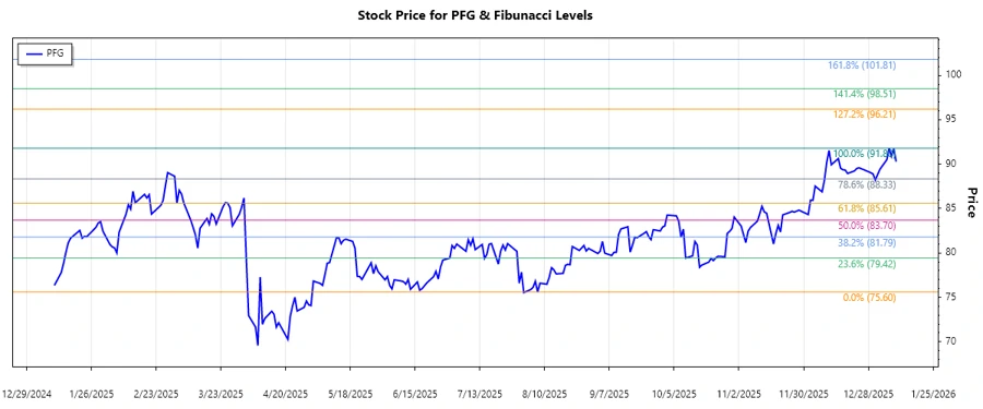 Stock chart depicting Price Movement