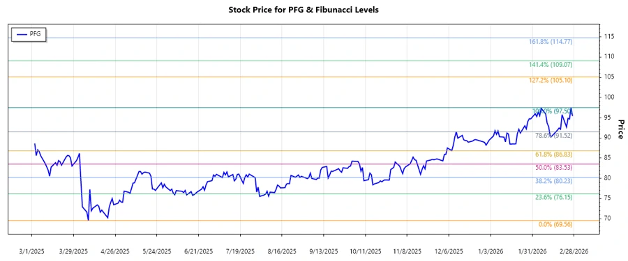 Principal Financial Group, Inc. Stock Chart