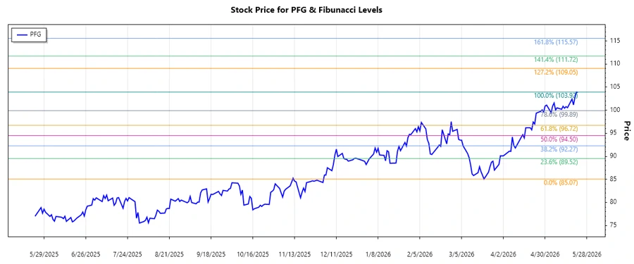 PFG Stock Chart