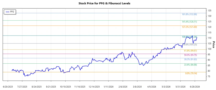 PFG Stock Chart from Recent Analysis