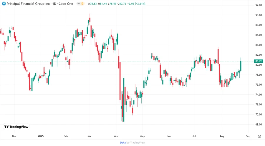 Stock Price Chart for Principal Financial Group, Inc. – Responsive