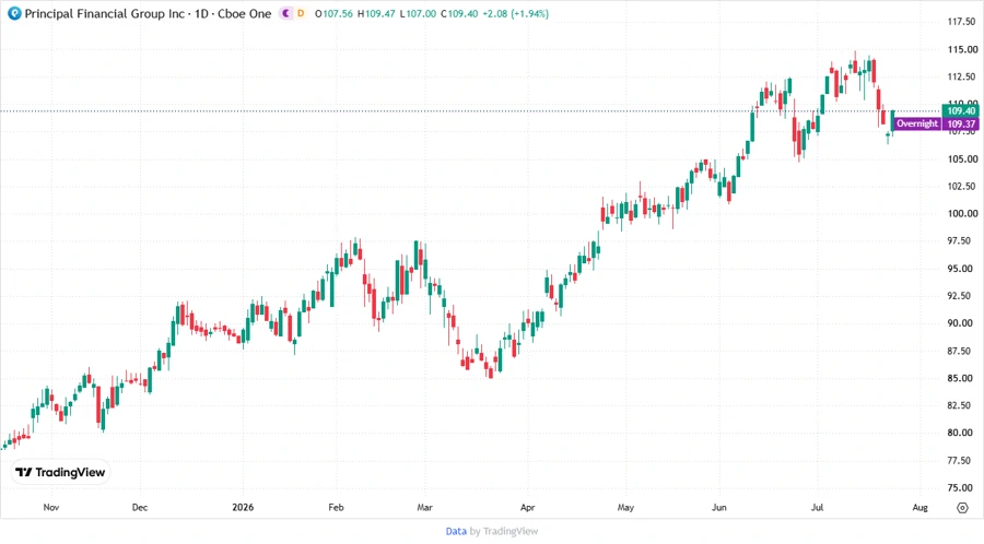 Stock Chart for Principal Financial Group, Inc.