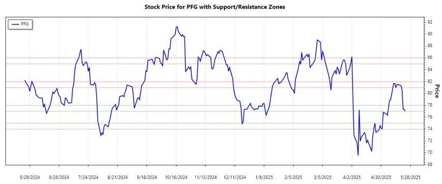 Support and Resistance Chart