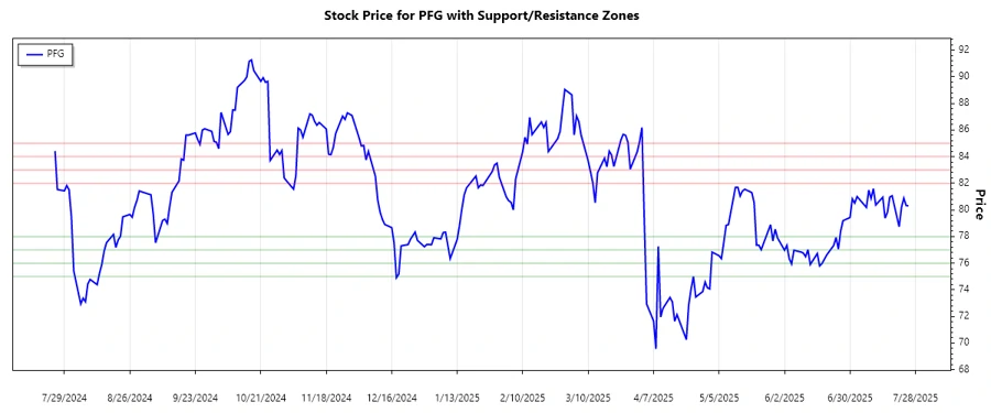 Support and resistance levels