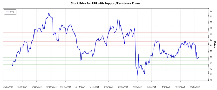 Support and Resistance Chart