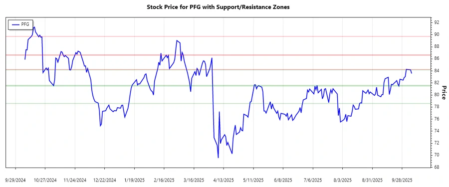 Support and Resistance Chart