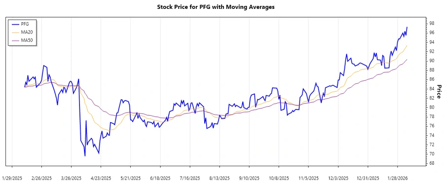Stock Chart - Trend Analysis