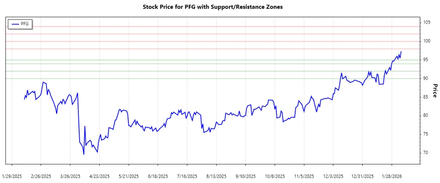 Stock Chart - Support and Resistance
