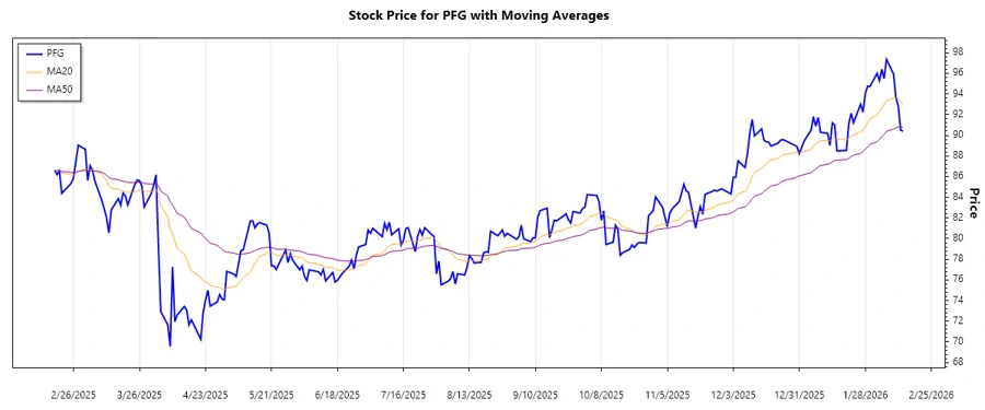 PFG Stock Chart