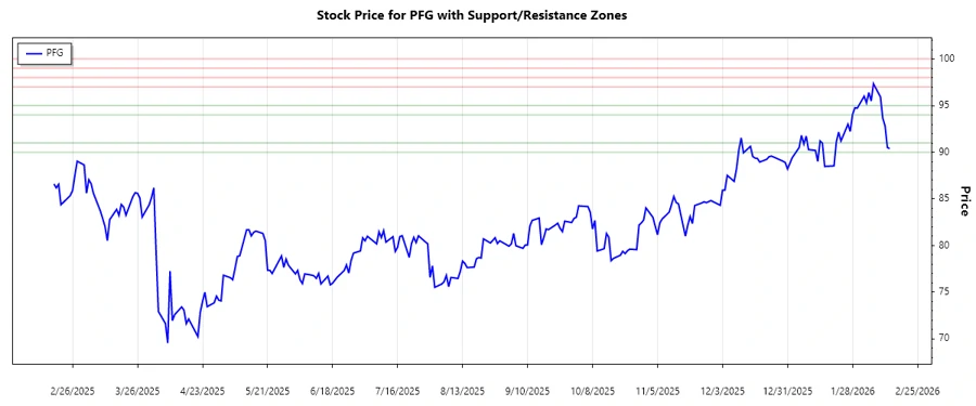 PFG Support and Resistance Chart