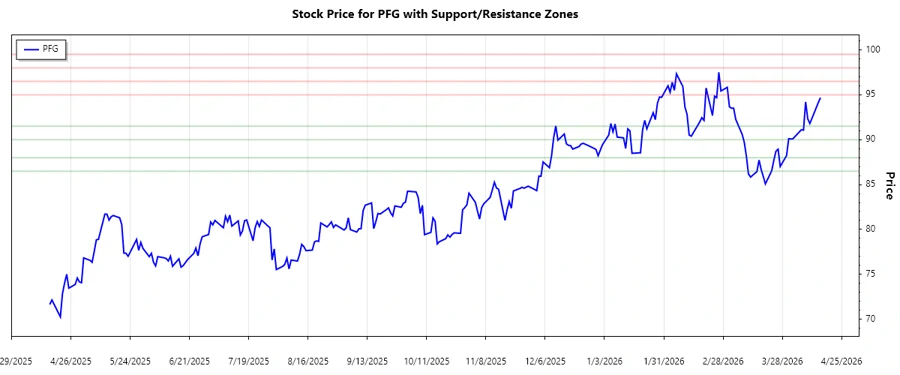 Support and Resistance Analysis Chart
