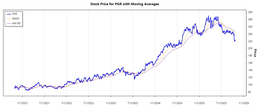 Stock Chart of Progressive Corporation