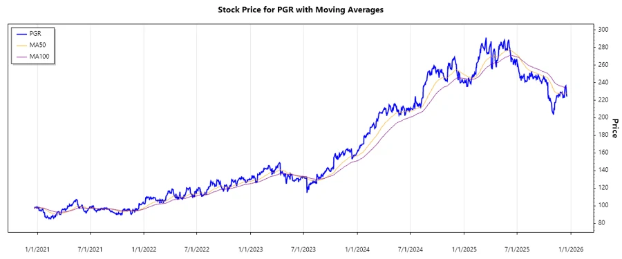 Recent Stock History