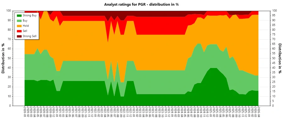 Analyst Ratings History - PGR