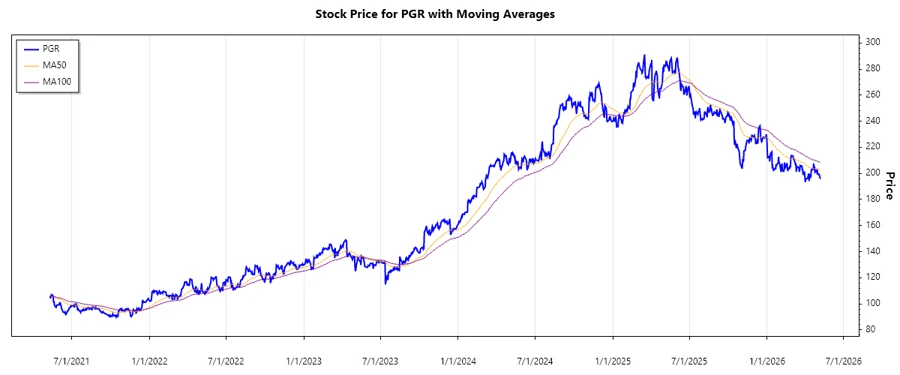 Stock Chart for Progressive Corporation