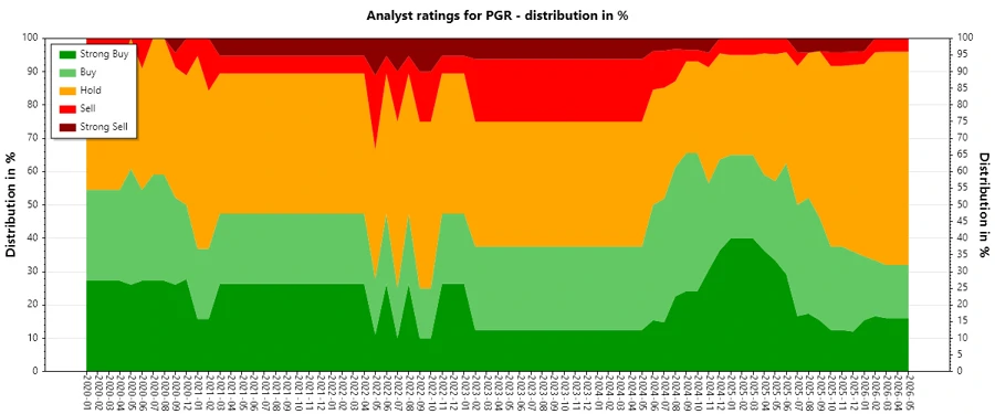 PGR Analyst Ratings History