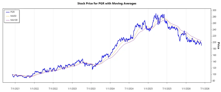 PGR Stock Chart