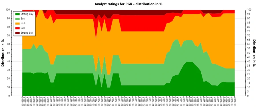 Analyst Ratings History for PGR