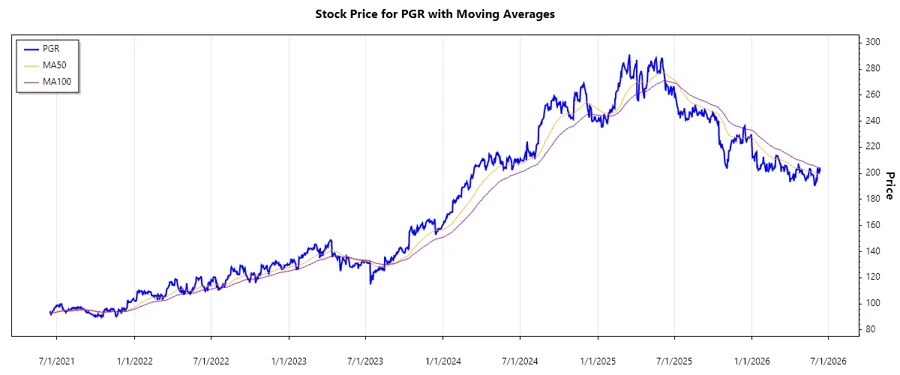 PGR Stock Chart