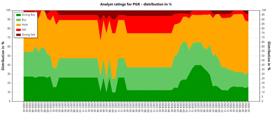 Analyst Ratings History for PGR