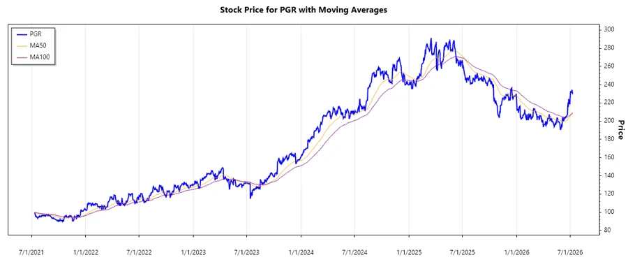 PGR Stock Chart