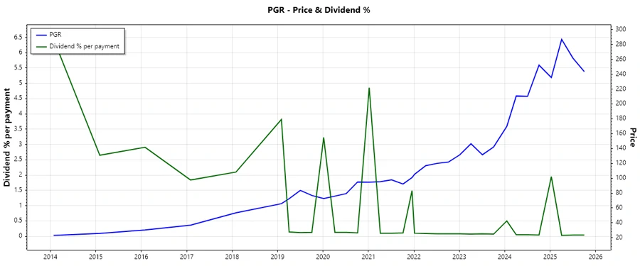 Dividend History Chart