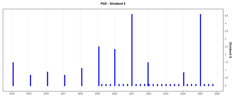 Dividend Growth Chart