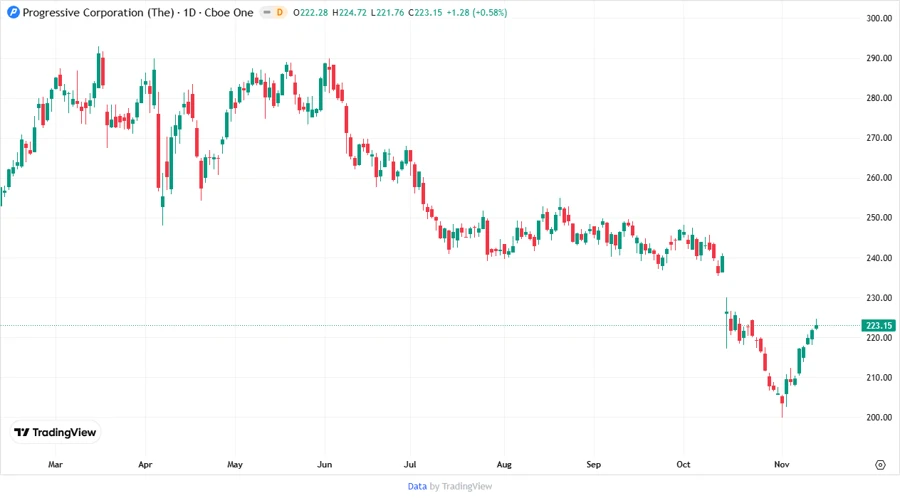 Stock Price Development Chart