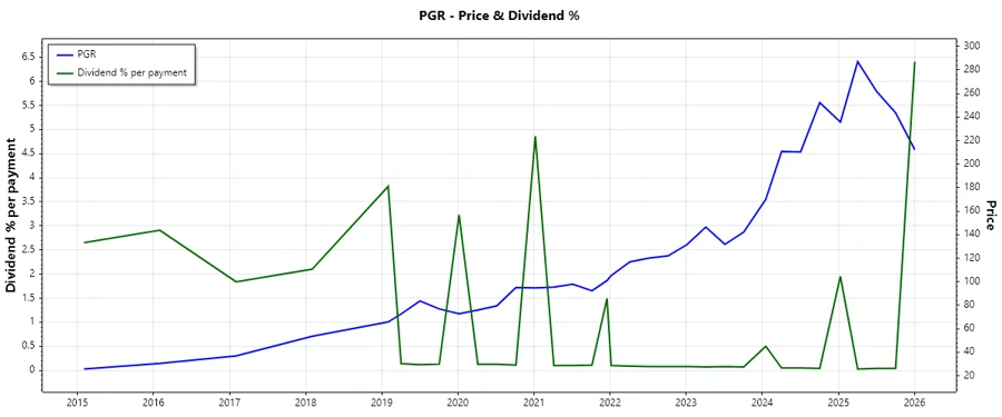 Dividend History Chart