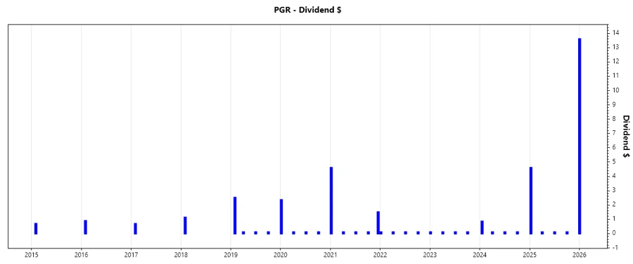 Dividend Growth Chart