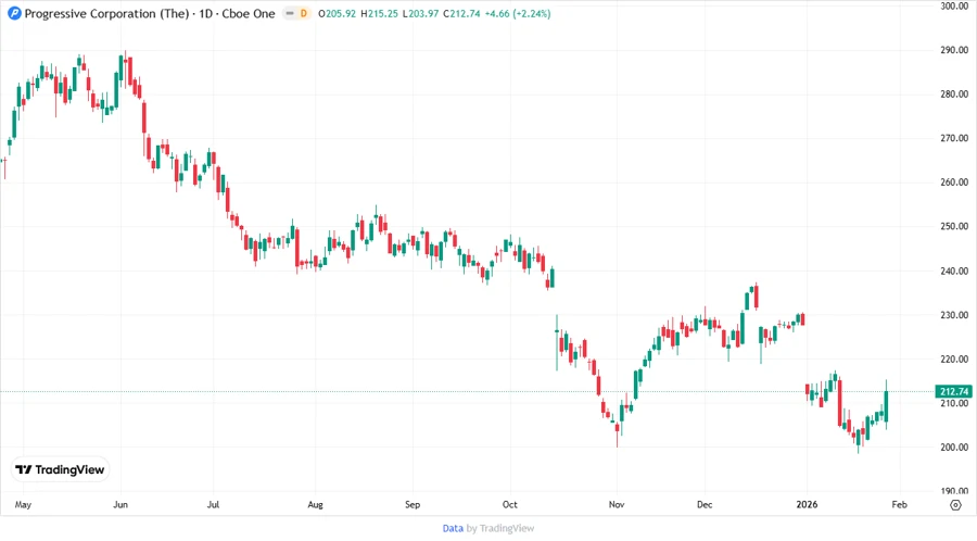 Price Development Chart