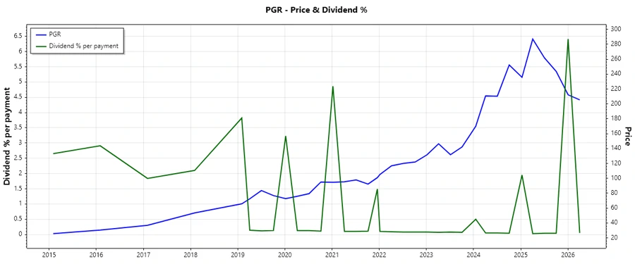 Historical Dividend Trends