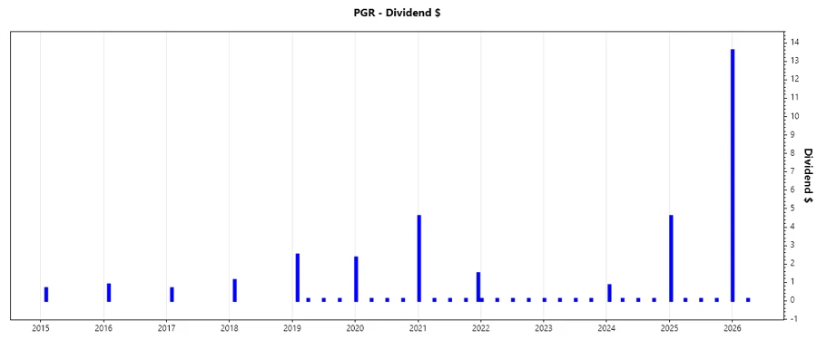 Dividend Growth Trends