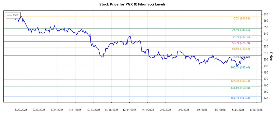 The Progressive Corporation Stock Chart
