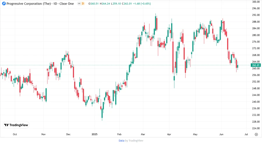 PGR Stock Chart