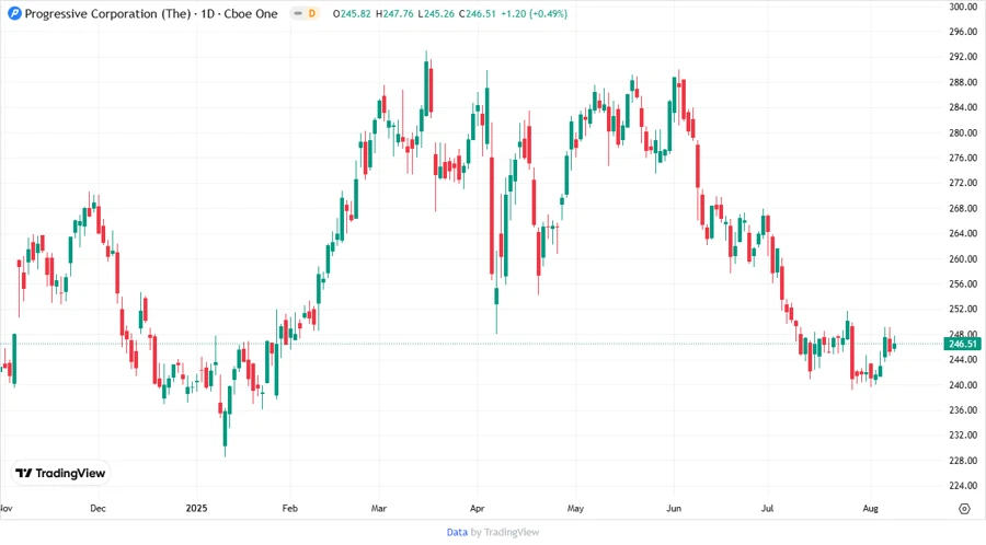 Stock Price Target Chart